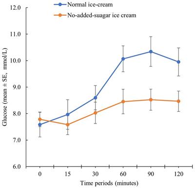 Reformulating ice cream to improve postprandial glucose response: an opportunity for industry to create shared value